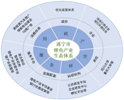 四川遂寧“十四五”鋰電產業(yè)發(fā)展規(guī)劃發(fā)布:鋰電產能將達100GWh!